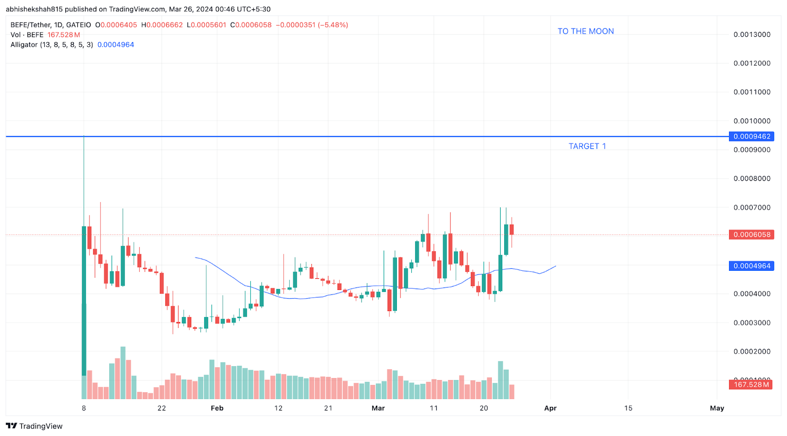 BEFE Coin’s Price Spikes 45% Ahead of Highly Anticipated Presale