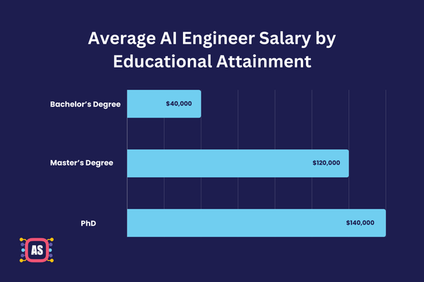 Average AI Engineer Salary by Educational Attainment