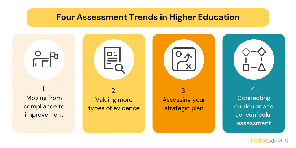 This graphic reads "4 Assessment Trends in Higher Education" and then lists each covered in this blog in its own colored box. 