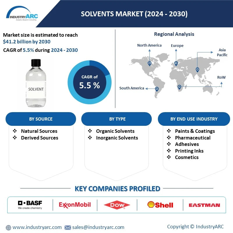 Solvents Market