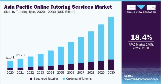 Key Market Takeaways of Online Tutoring Services