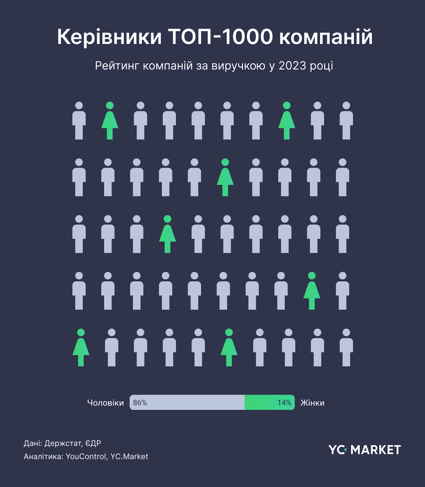 Керівники Топ-1000 компаній