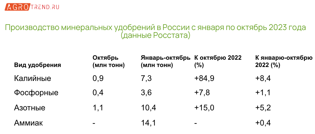В России растёт производство и применение минудобрений