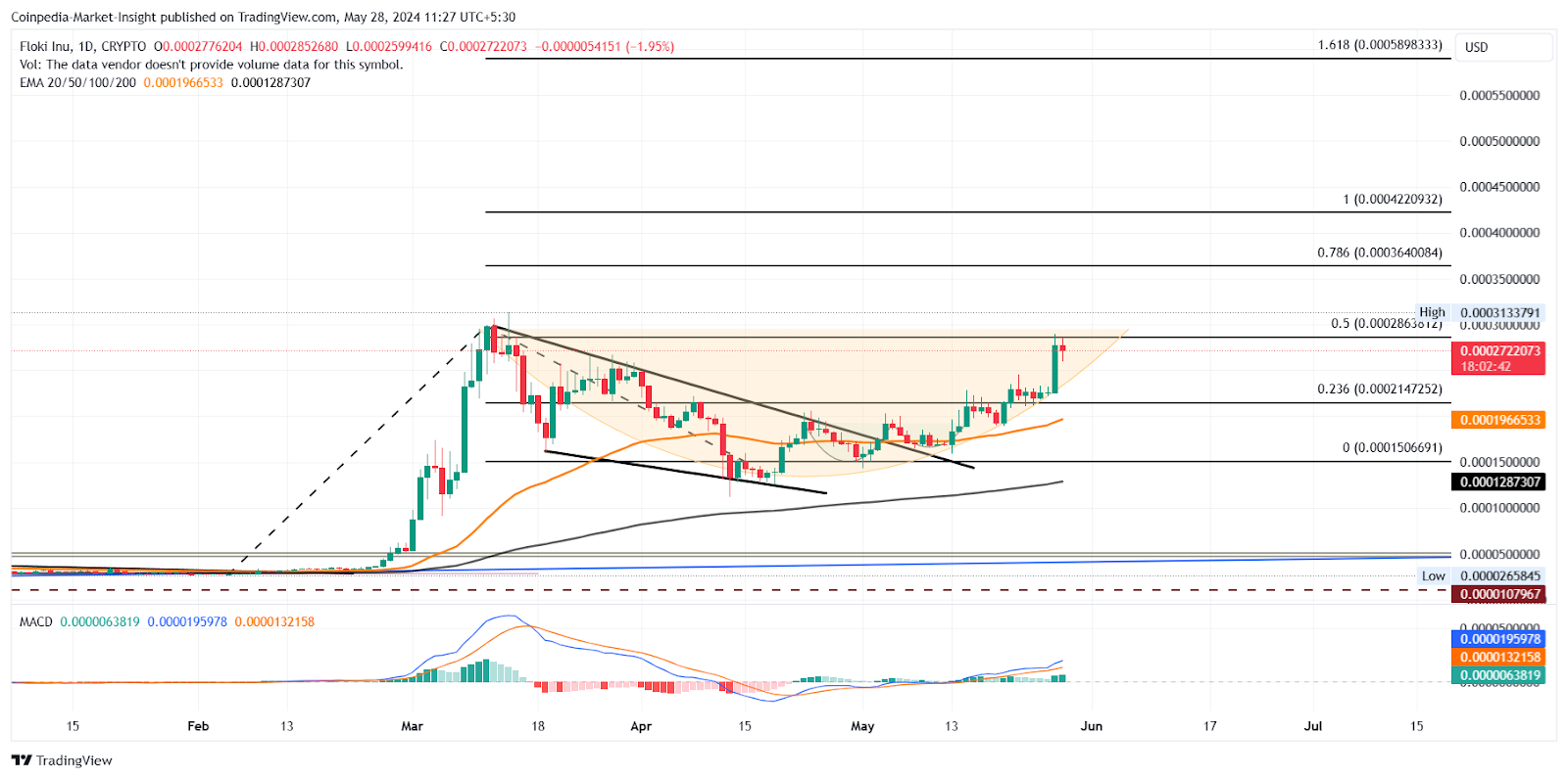 Với FOMO đang gia tăng, đây có phải là thời điểm tốt nhất để mua Meme Coin?