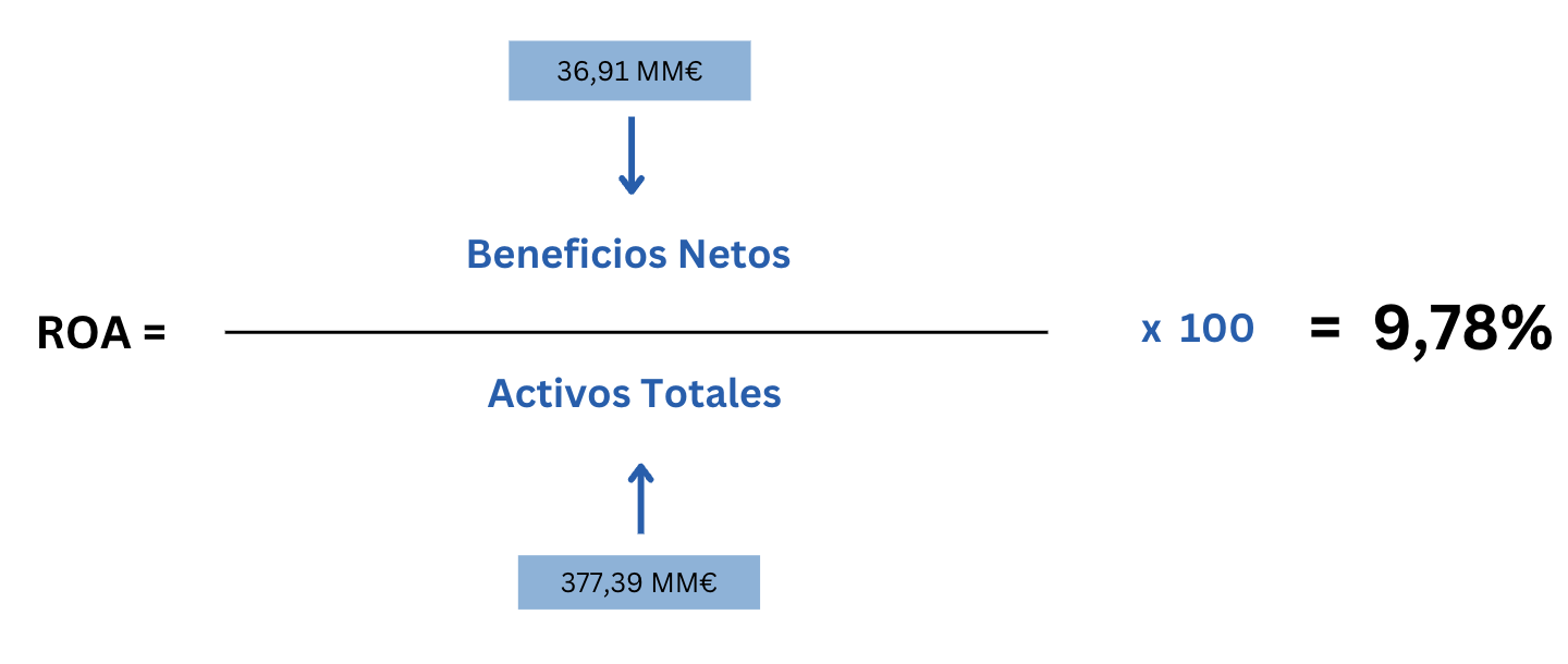 ¿Cómo se calcula el ROA?