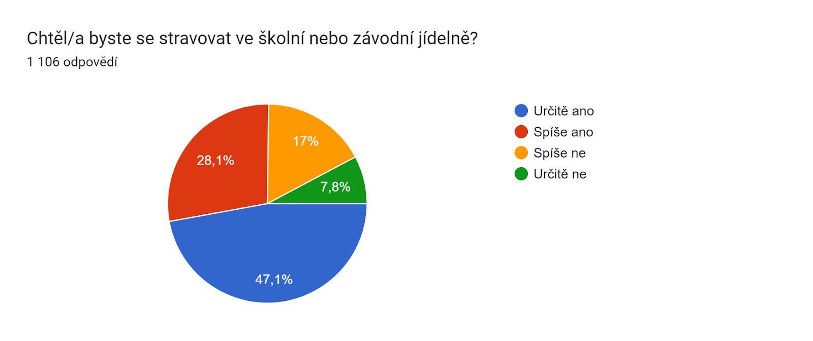 Graf odpovědí Formulářů. Název otázky: Chtěl/a byste se stravovat ve školní nebo závodní jídelně?
. Počet odpovědí: 1 106 odpovědí.