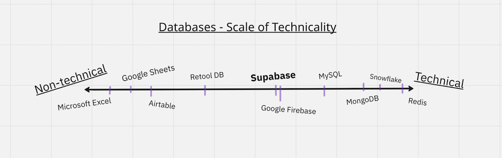 Scale of technicality for databases, starting with spreadsheets and ending with Snowflake/Redis