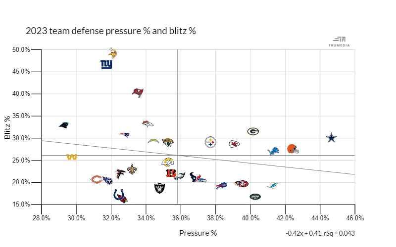 2023 team defense pressure % and blitz %