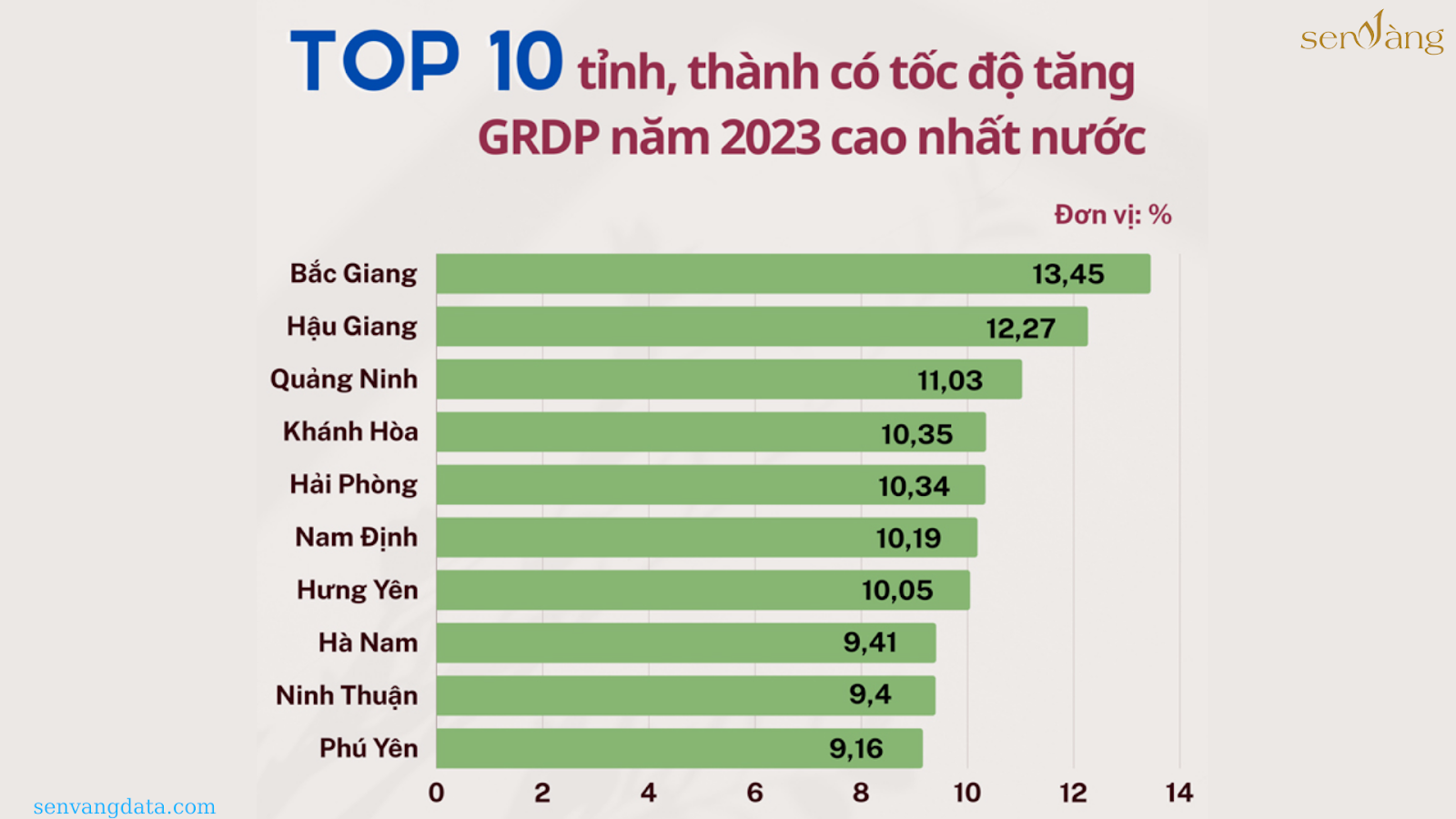Top 10 địa phương thu hút vốn FDI lớn nhất - Thu ngân sách nhiều nhất - PCI - Đầu tư công - Chỉ số cơ sở hạ tầng  - GRDP lớn nhất  cả nước