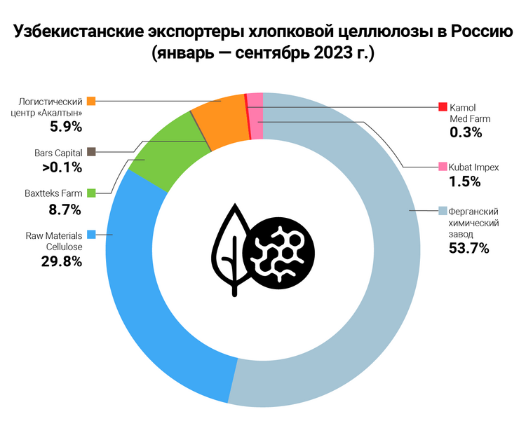 Infographic of Russia's cotton pulp exporters