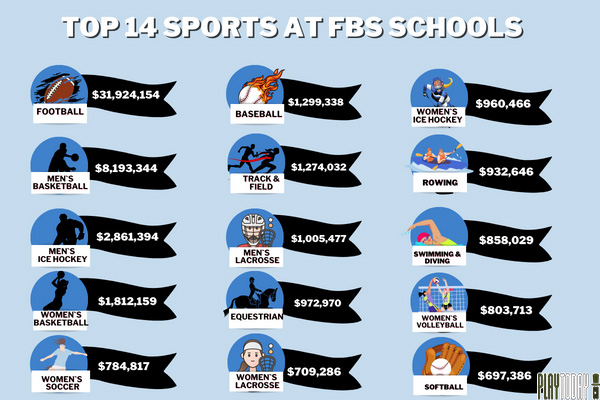Top 14 Sports at FBS Schools Revenue