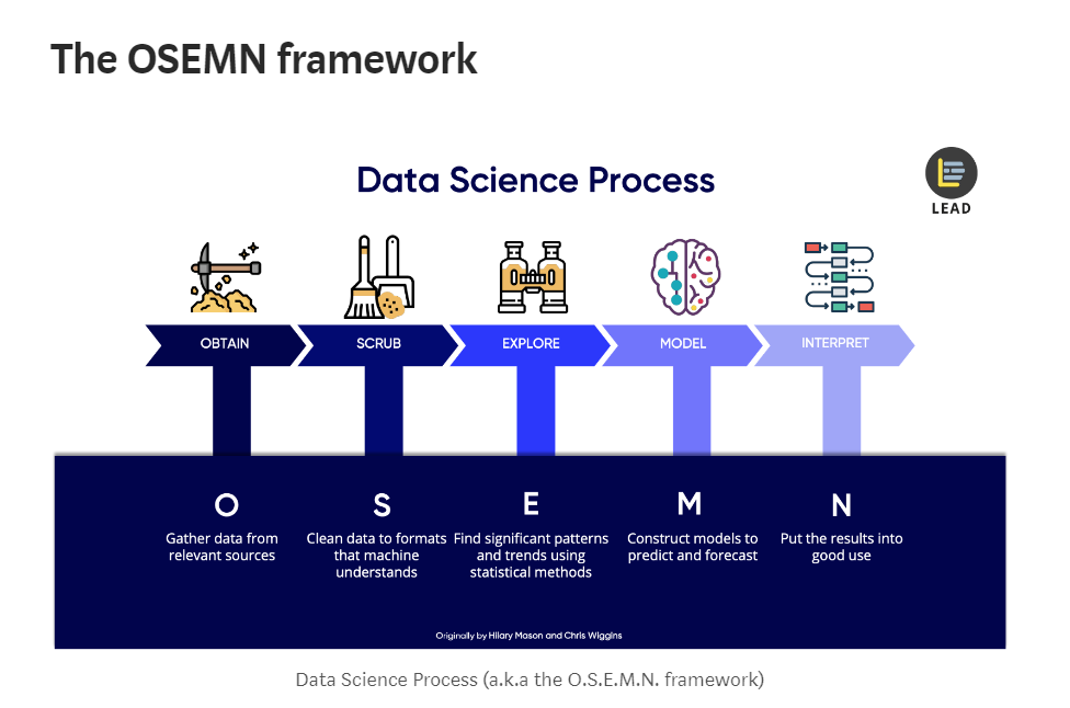 Proses Kerja Data Scientist: Framework OSEMN 
