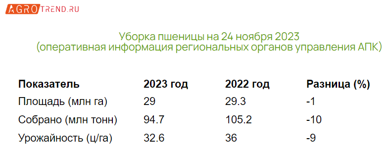 Осенняя уборочная подошла к концу: основные цифры