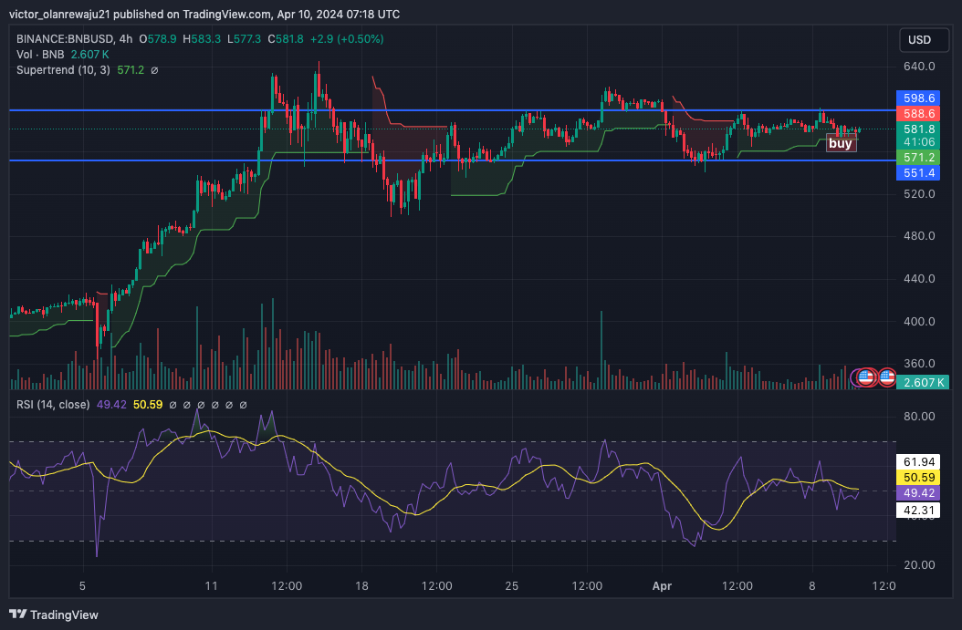 BNB/USD 4-Hour Chart (Source: TradingView)