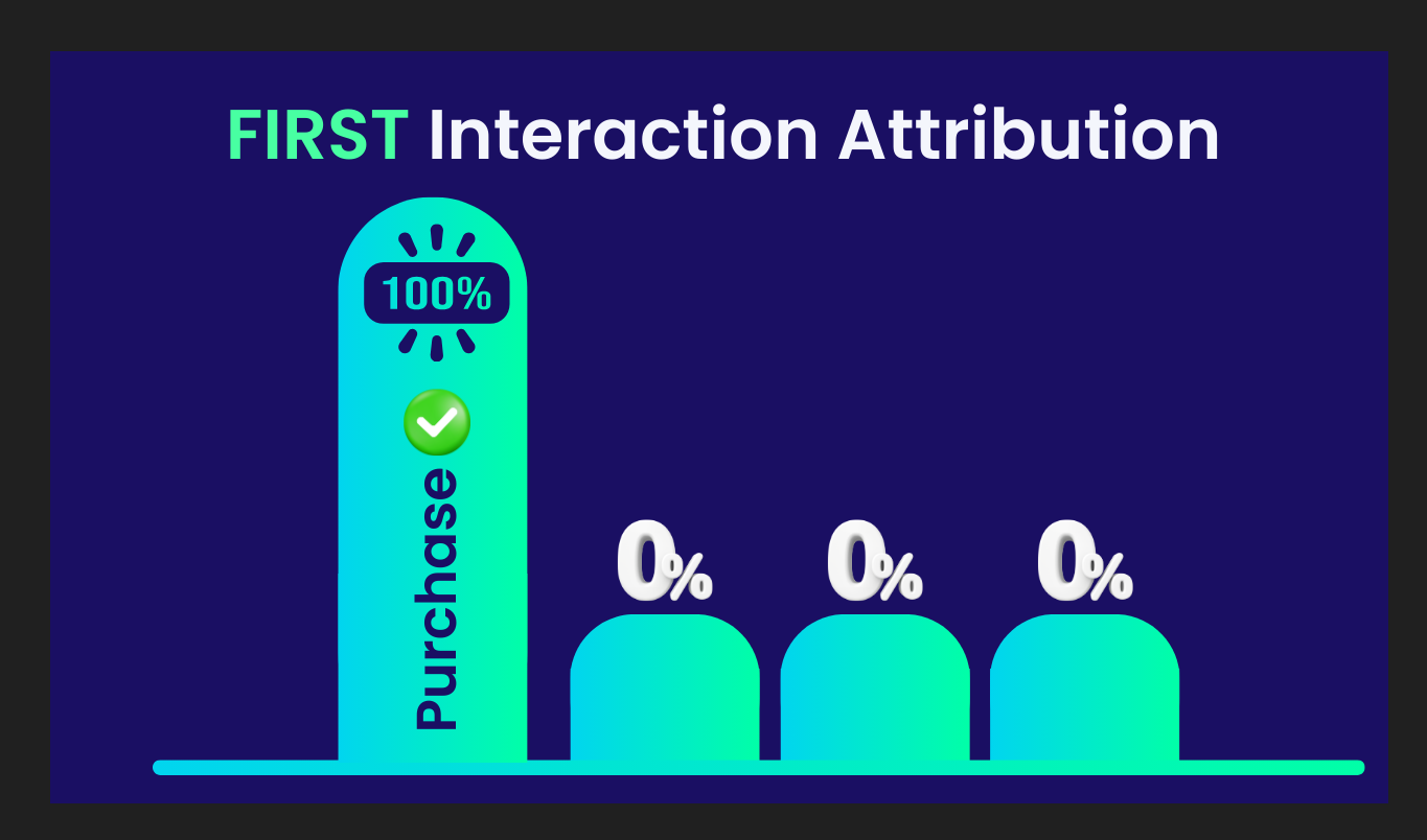 First Touch Marketing Attribution model