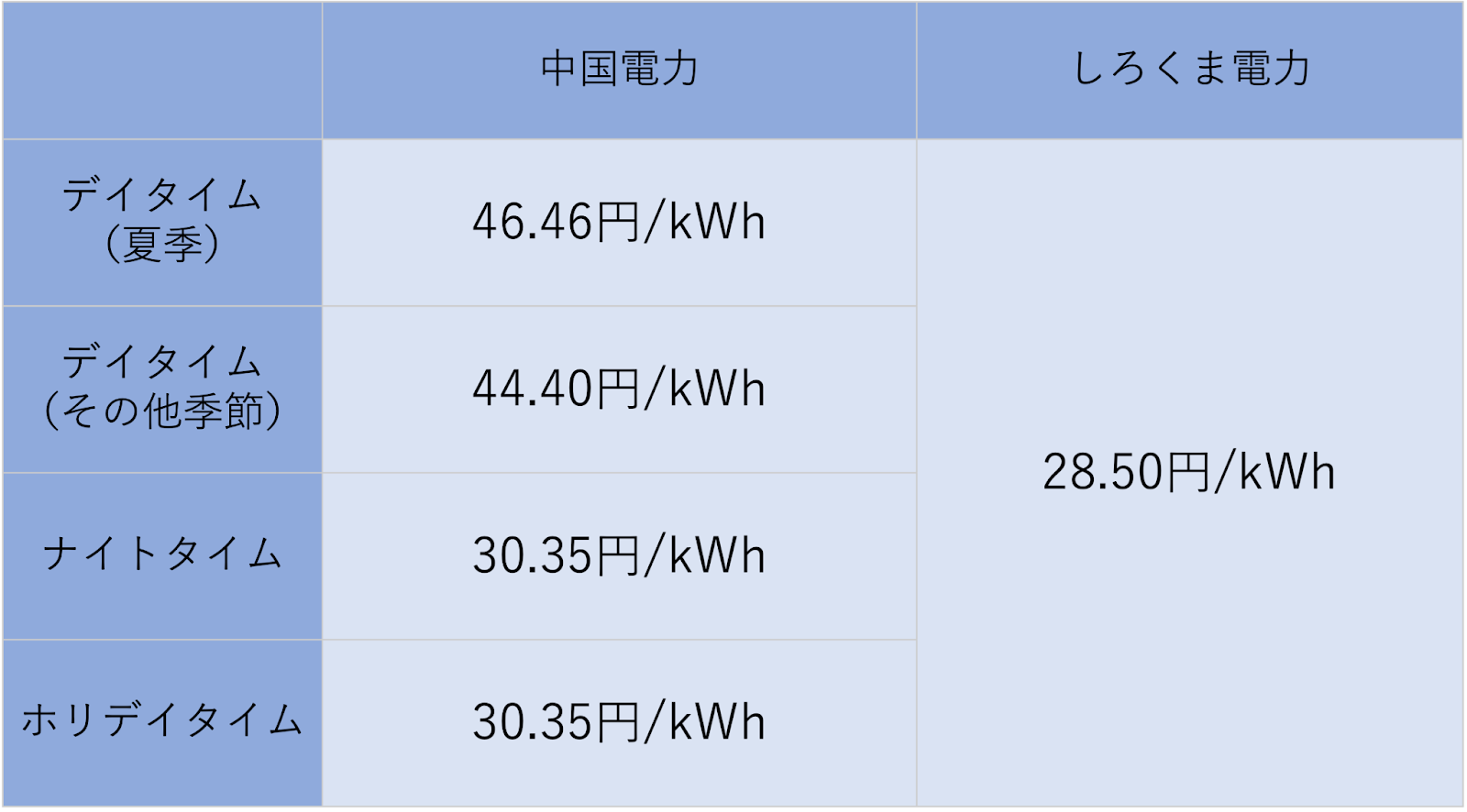 しろくま電力の「しろくまプラン」と、中国電力のオール電化向けプラン「ぐっとずっと。プラン 電化Styleコース」の単価を比較したものです。こうしてみると、単価が安くなるはずの夜間でさえも通常のプランより高い場合があることがわかります。