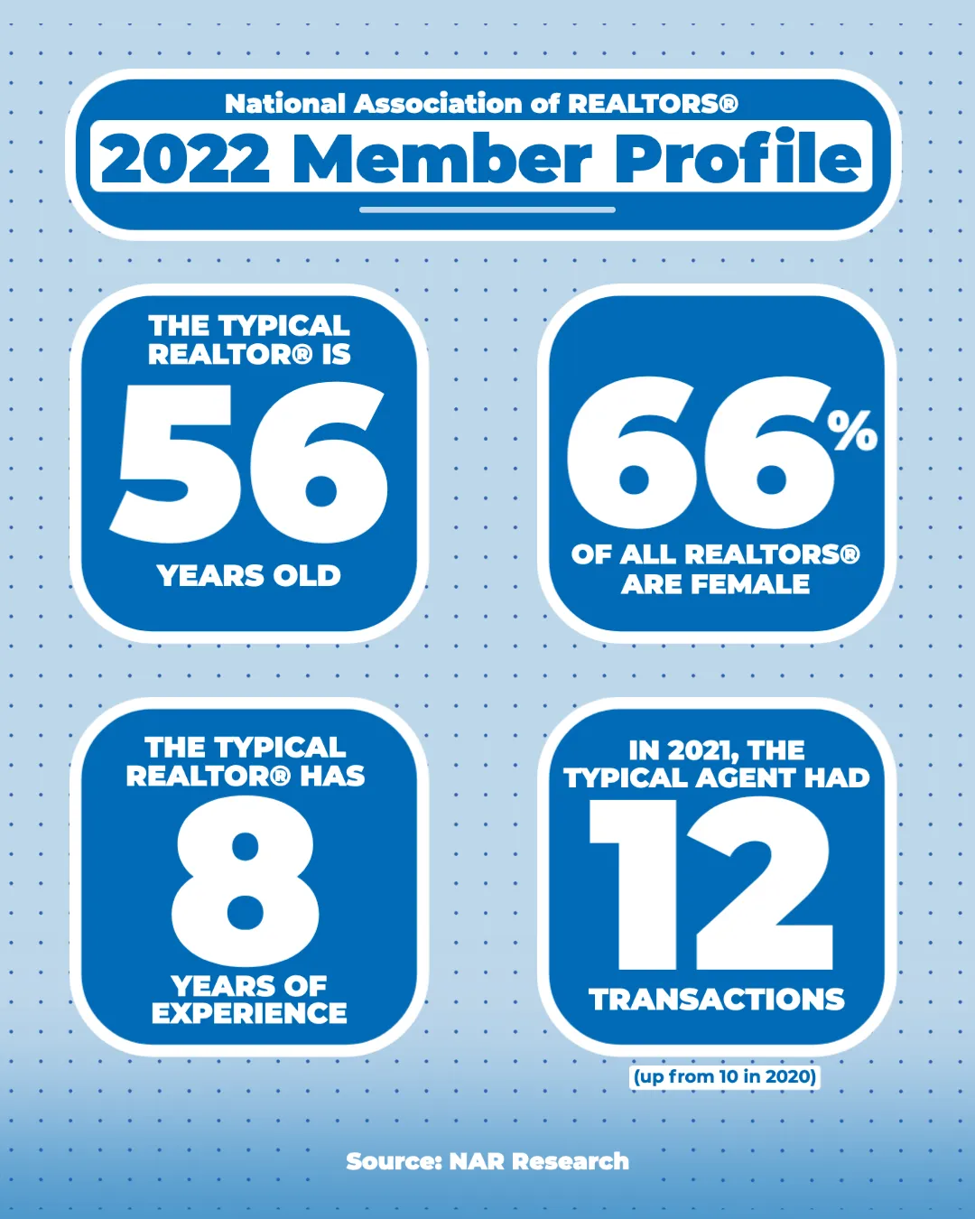 sample graphic on the national association of realtors member profile