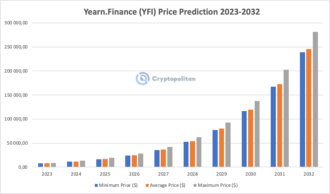 Yearn. Finance Price Prediction: Is YFI A Good Investment?