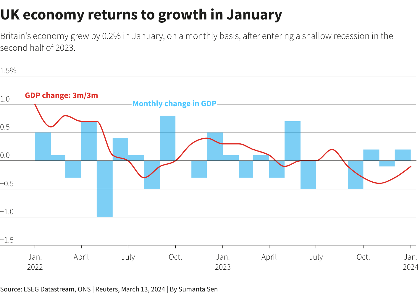 UK economy GDP