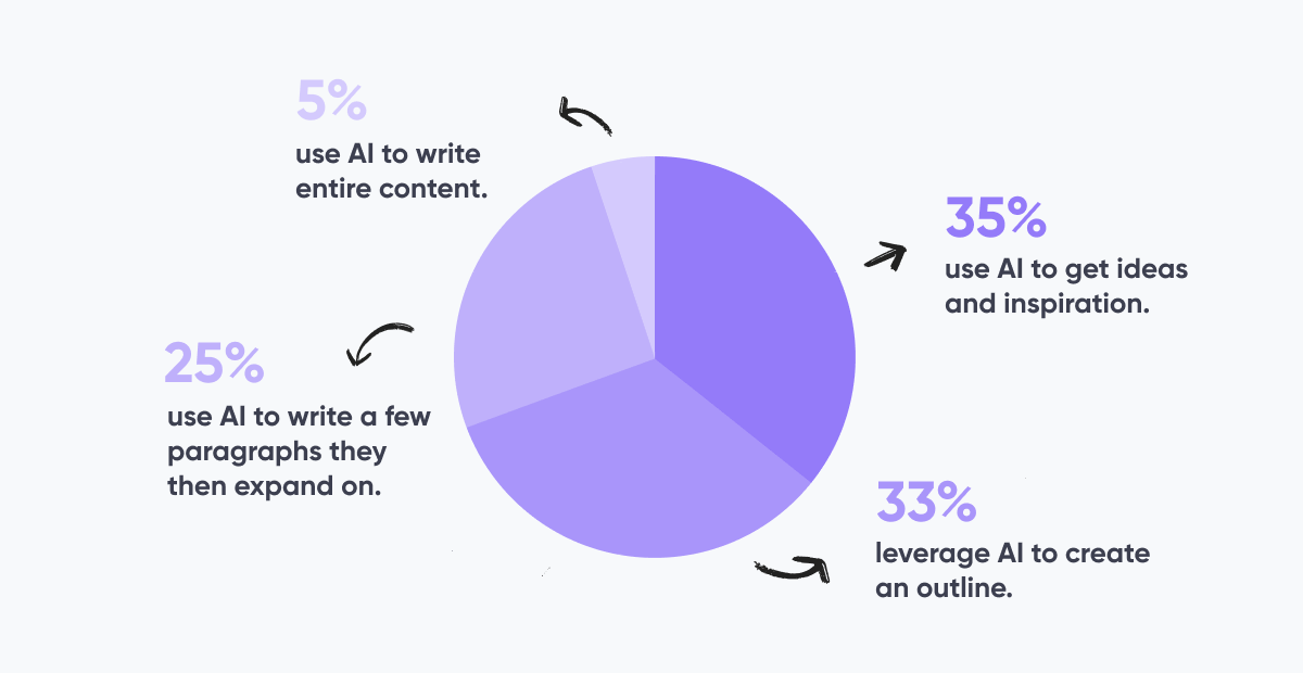 Increased efficiency in content creation-axiabits