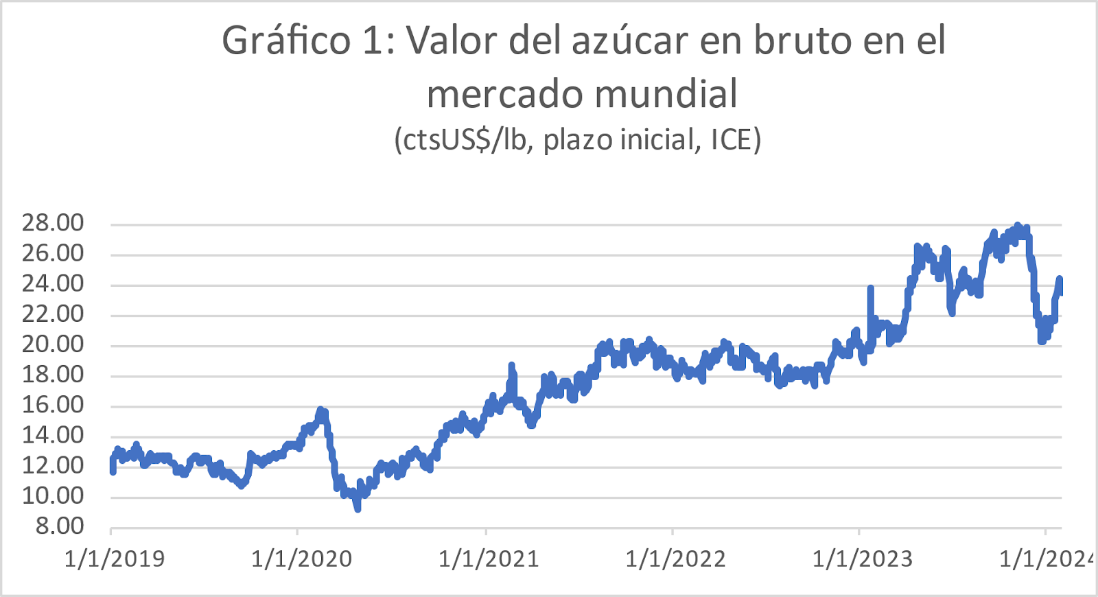 Mercado mundial del azúcar: ¿Qué traerá el 2024?