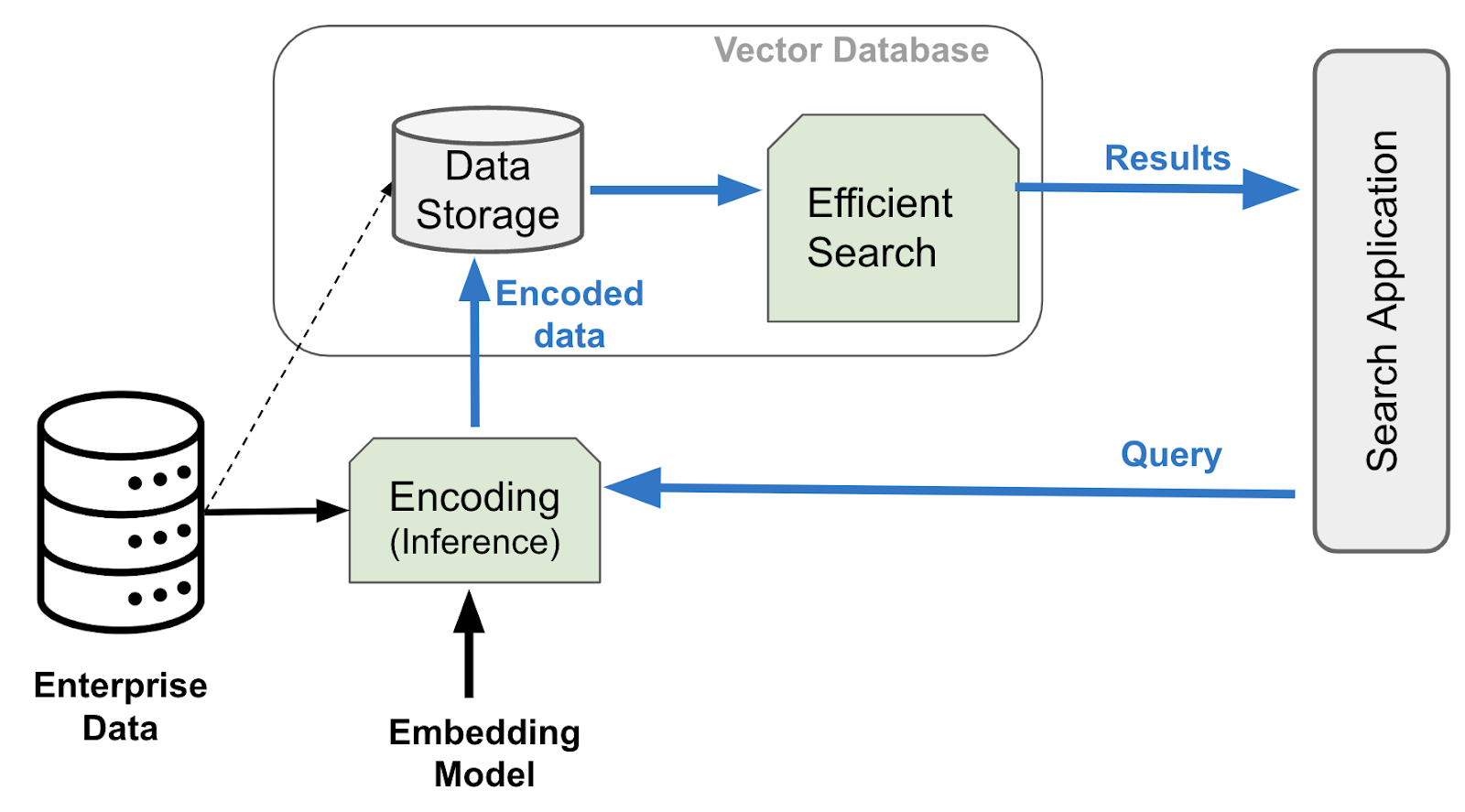 Where a Vector database in an application stack