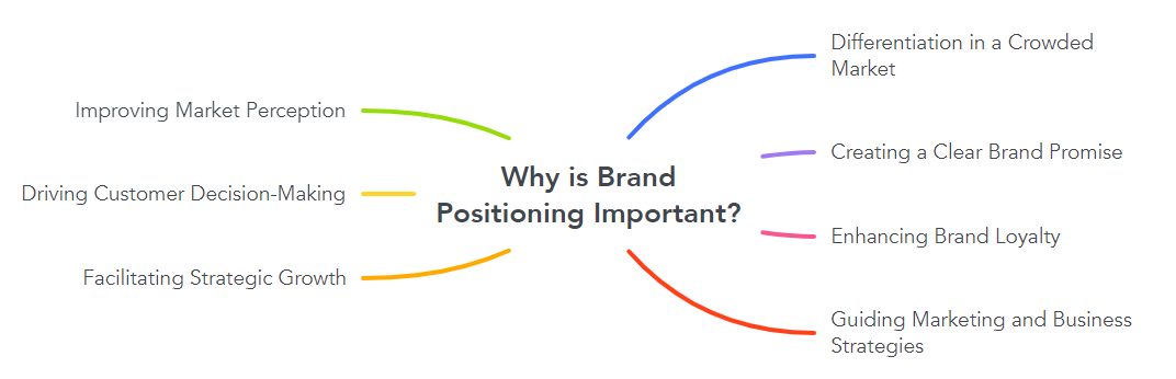 Why is Brand Positioning Important?