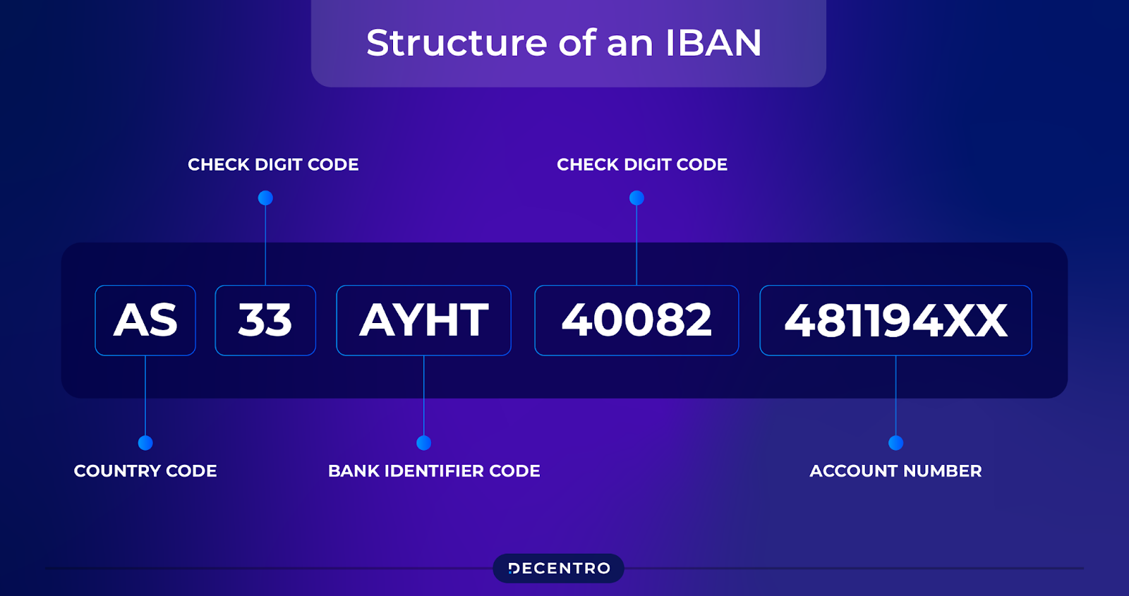 Structure of an IBAN