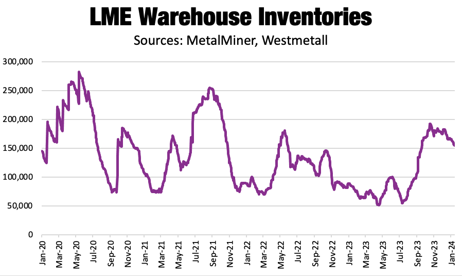 LME Warehouse inventories, copper Jan 2024