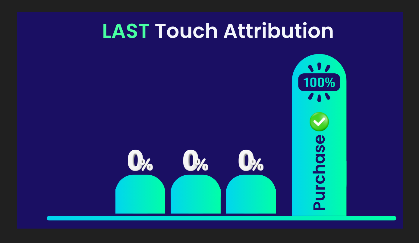 Last Touch Marketing Attribution Model