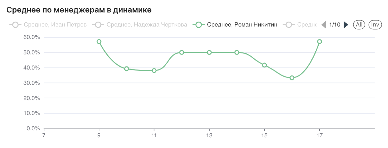 Дашборд SalesAI: Сквозное погружение в каждого менеджера и в каждый звонок