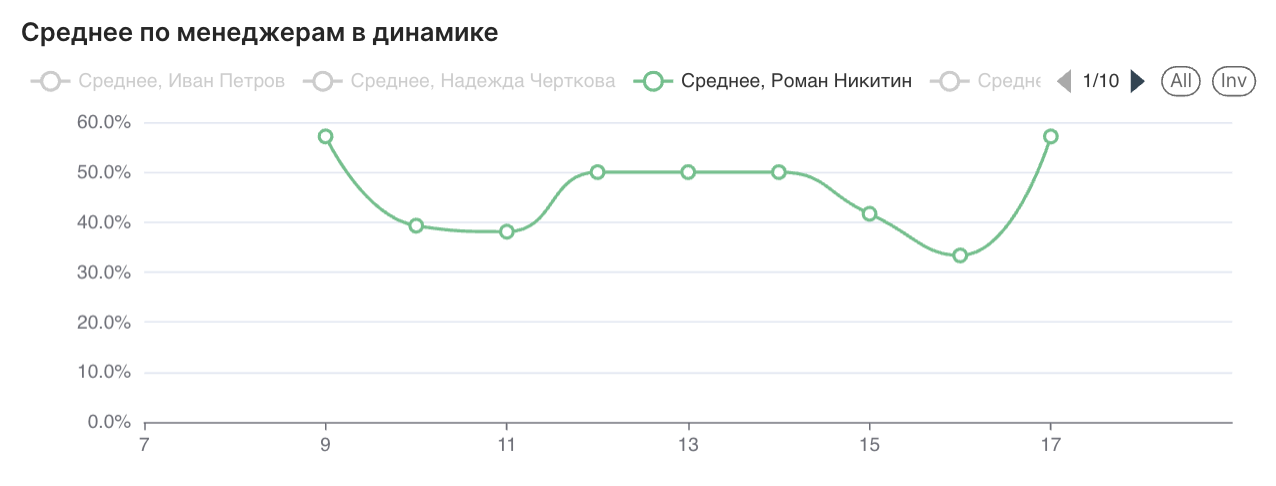 Сквозное погружение в каждого менеджера и в каждый звонок