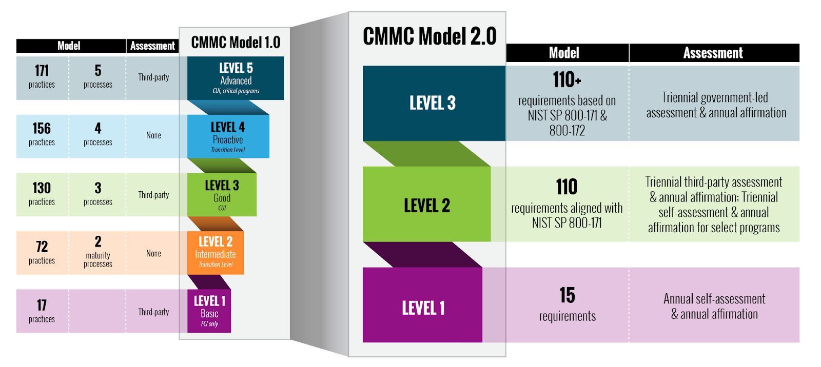 Changes to CMMC Model