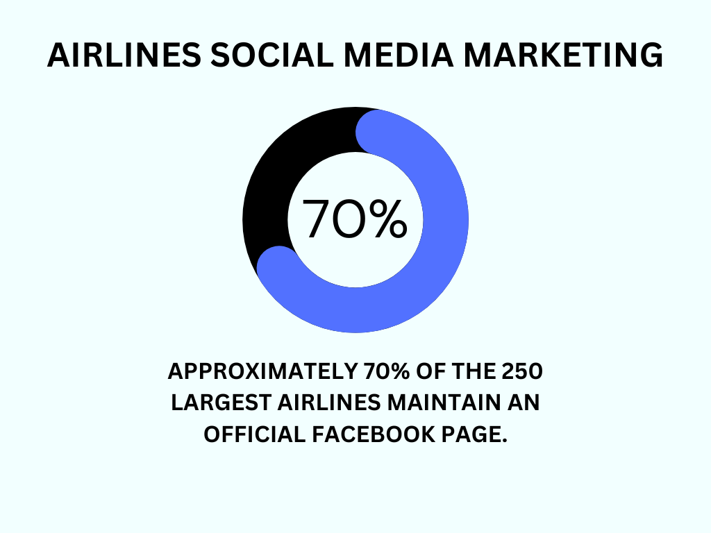 Best Social Media Strategies for Airlines to Boost Engagement and Sales