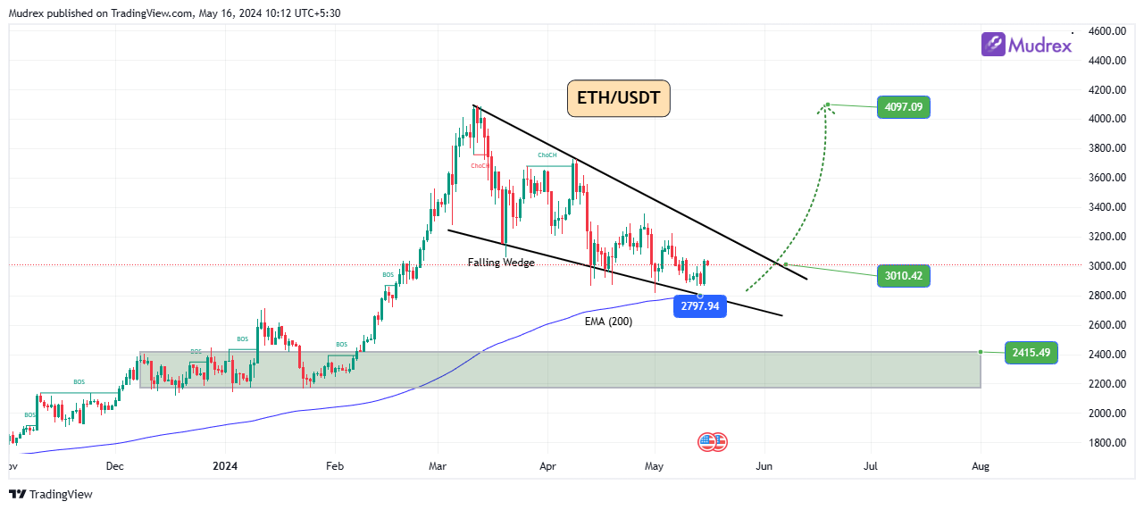Ethereum (ETH) Price Prediction & Forecast For 2024 to 2030