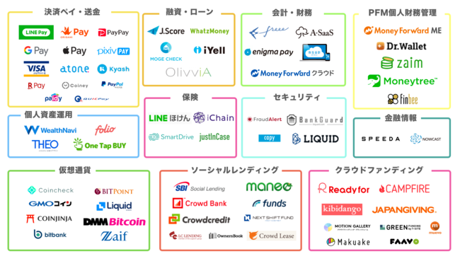 出典：【最新2019年/カオスマップ】日本の最先端FinTech(フィンテック)企業50選／MA STAND