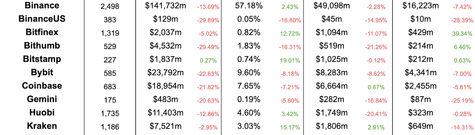 Amberdata API Centralized Exchange (CEX) comparisons from weeks 4/2/2024 and 4/9/2024. Binance, BinanceUS, Bitfinex, Bithumb, Bitstamp, Bybit, Coinbase, Gemini, Huobi, and Kraken