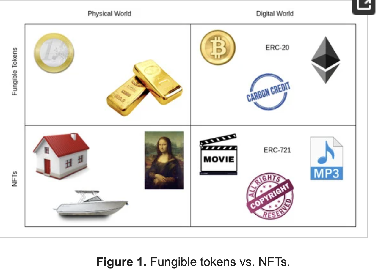 Fungible tokens vs NFTs