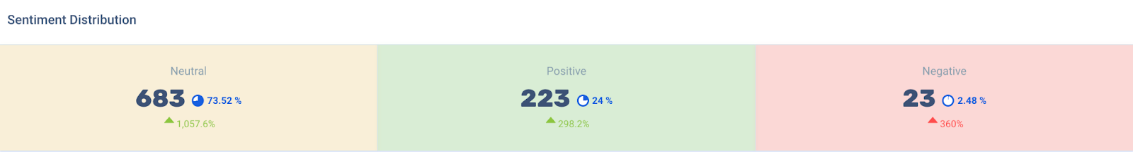 Social media reporting infographic illustrating sentiment analysis with neutral, positive, and negative