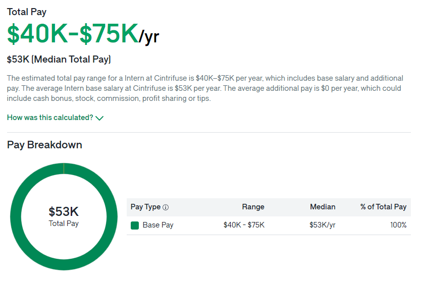 Cintrifuse Capital salary