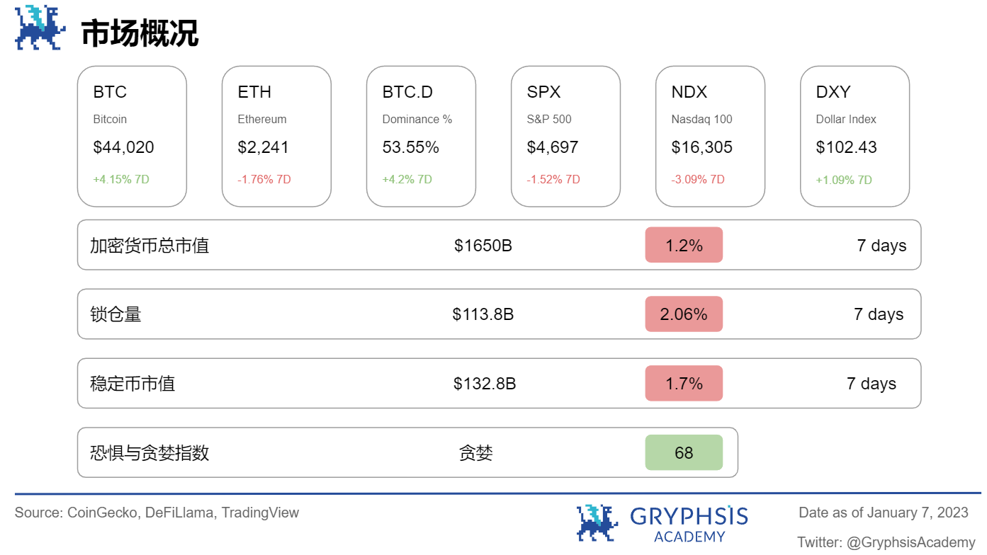  Gryphsis 加密货币周报：SEC发布最终的比特币ETF申请文件