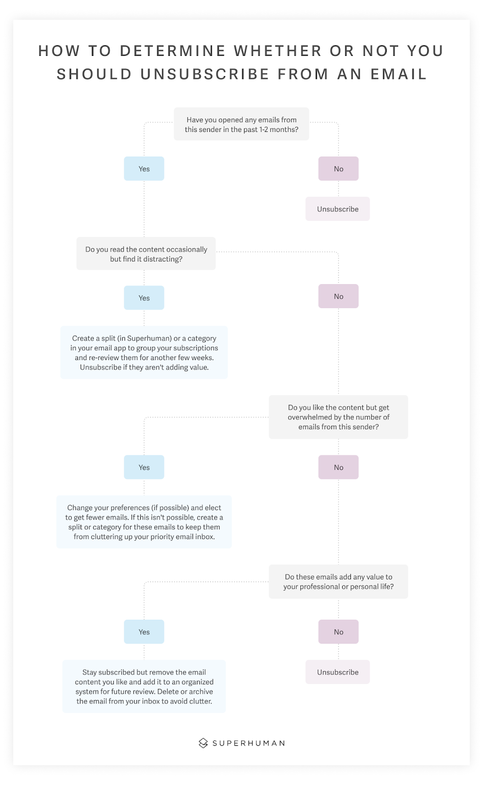 how-to-delete-all-emails-on-gmail-flowchart