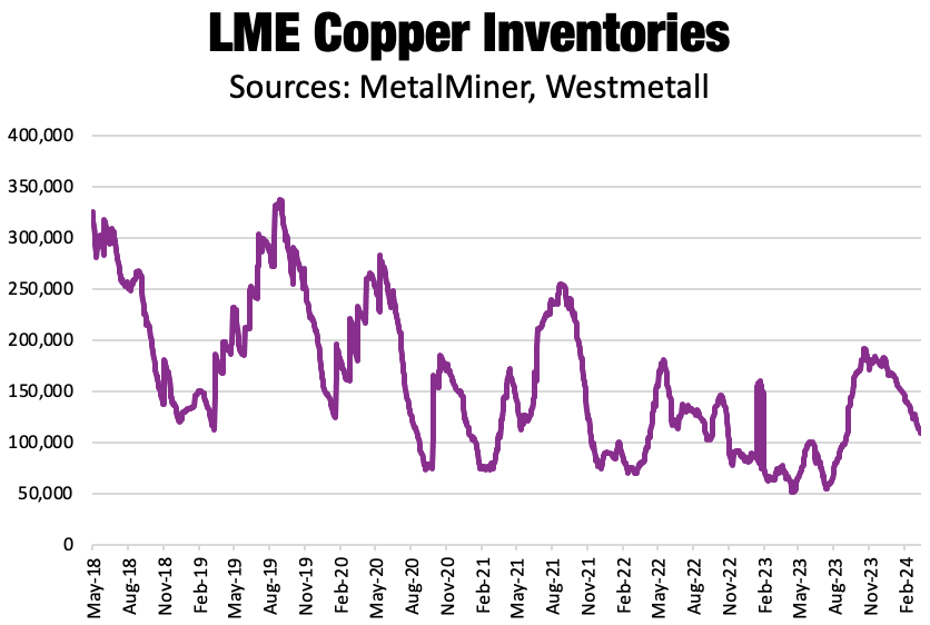 LME copper inventories and copper prices