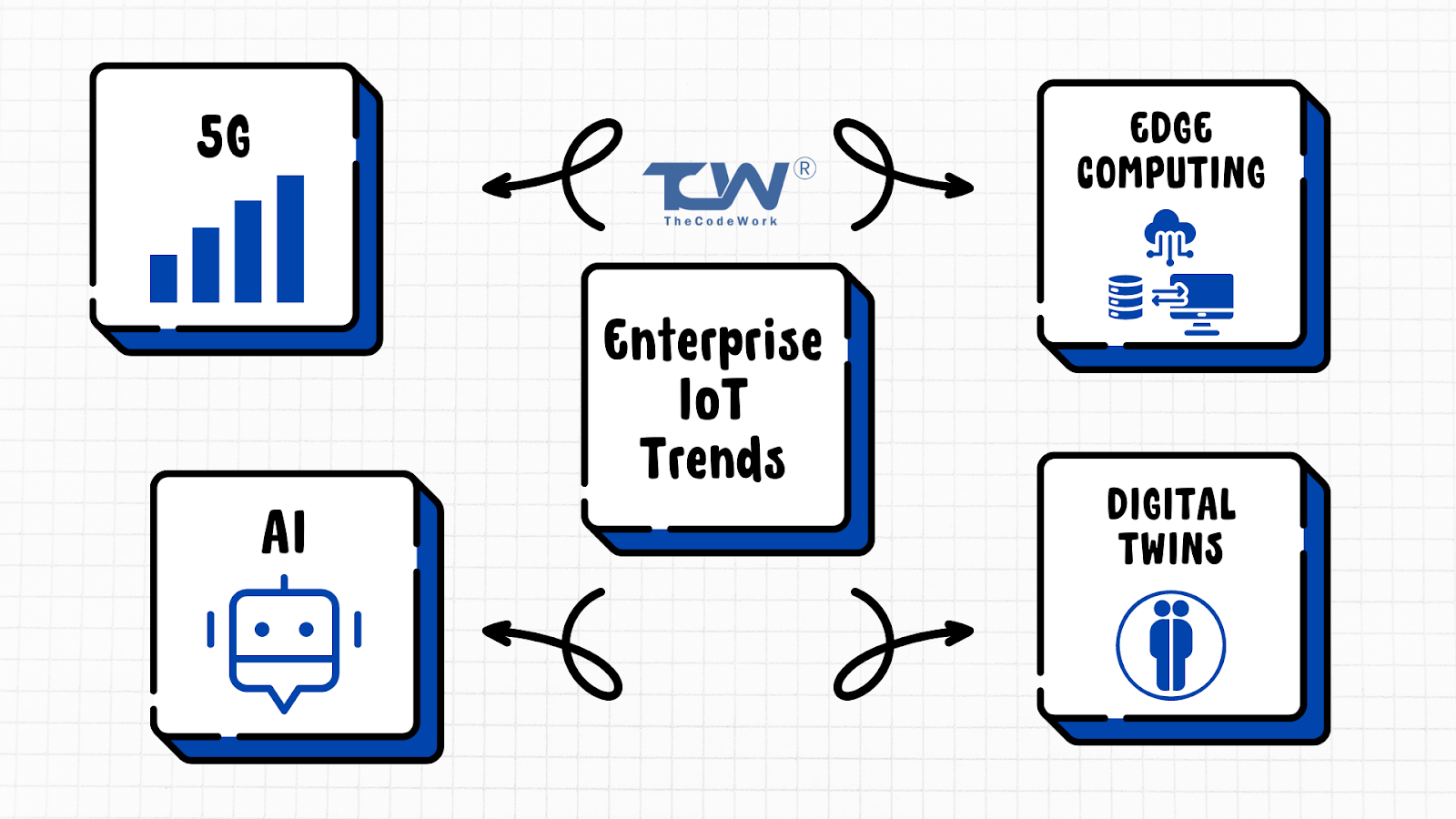 Enterprise IoT (EoT) Future Trends