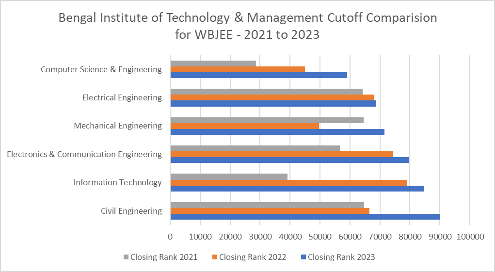 Bengal Institute of Technology & Management Cutoff Trends