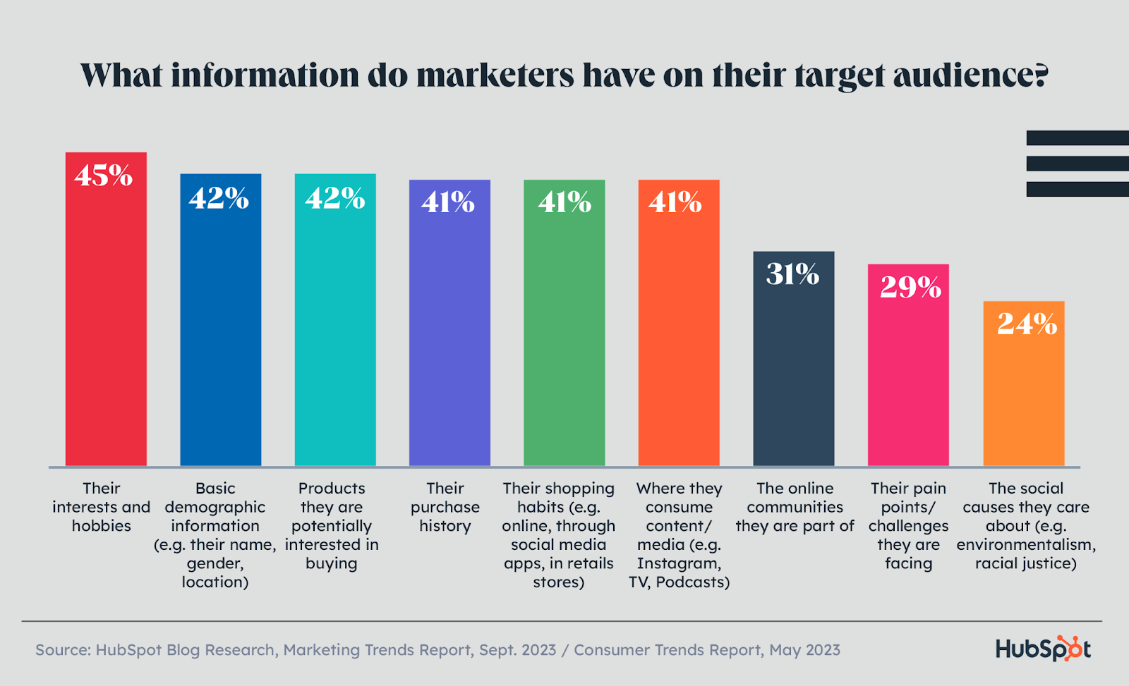 bar chart depicting what data marketers have on their target audience