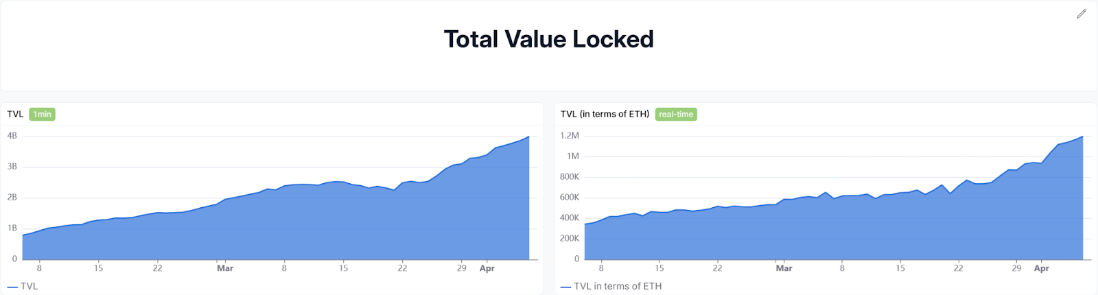 Total Value Locked Report 