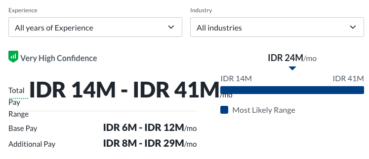 Kisaran Gaji Data Analyst