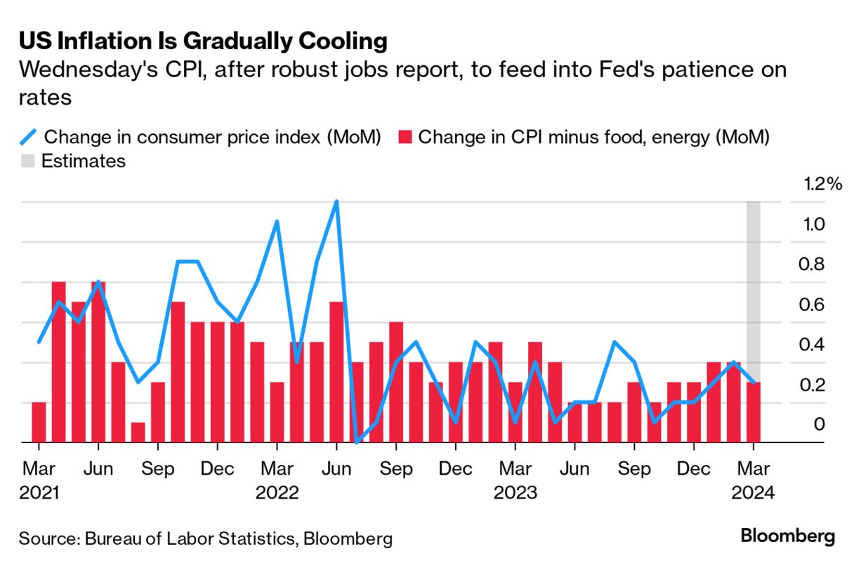 US inflation (Source: Bureau of Labor Statistics, Bloomberg)