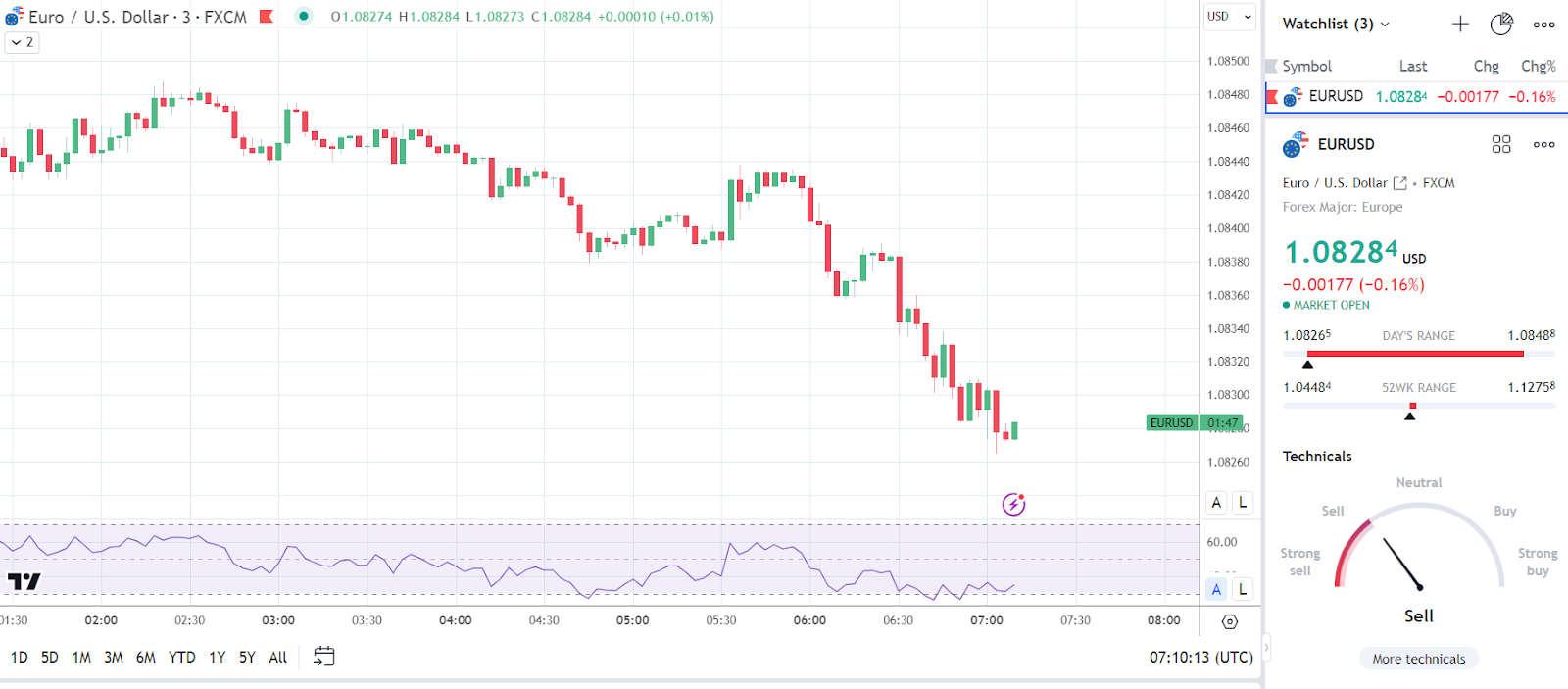 EUR/USD reacts to German GfK Consumer Climate slide.